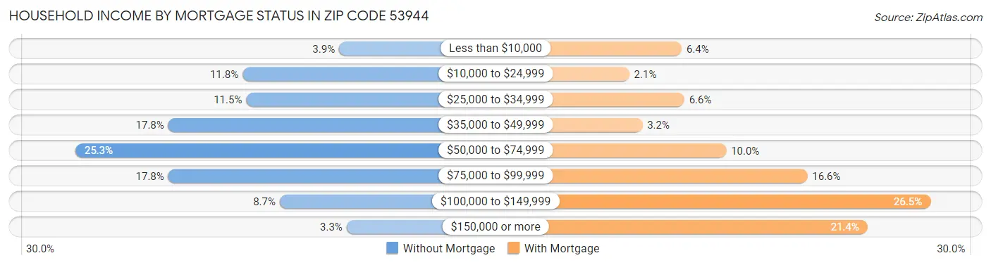 Household Income by Mortgage Status in Zip Code 53944