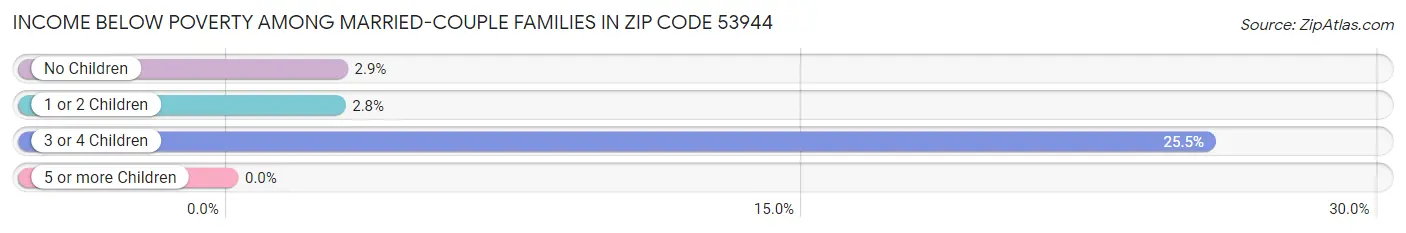 Income Below Poverty Among Married-Couple Families in Zip Code 53944