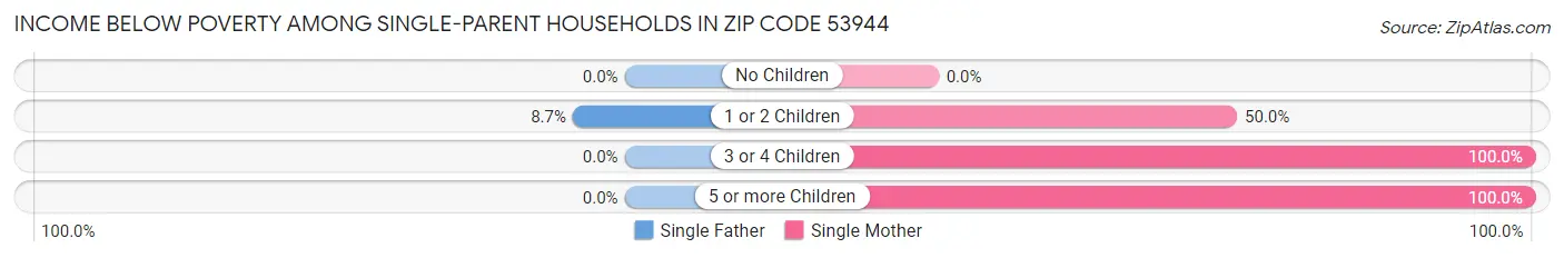 Income Below Poverty Among Single-Parent Households in Zip Code 53944