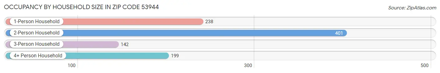 Occupancy by Household Size in Zip Code 53944