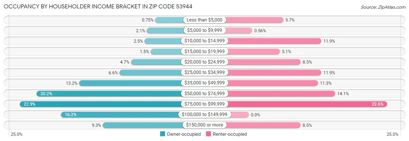 Occupancy by Householder Income Bracket in Zip Code 53944