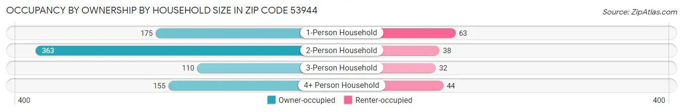 Occupancy by Ownership by Household Size in Zip Code 53944