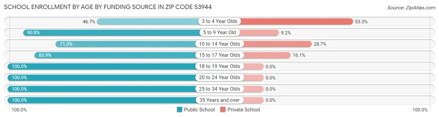 School Enrollment by Age by Funding Source in Zip Code 53944