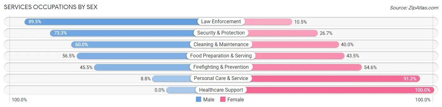 Services Occupations by Sex in Zip Code 53944
