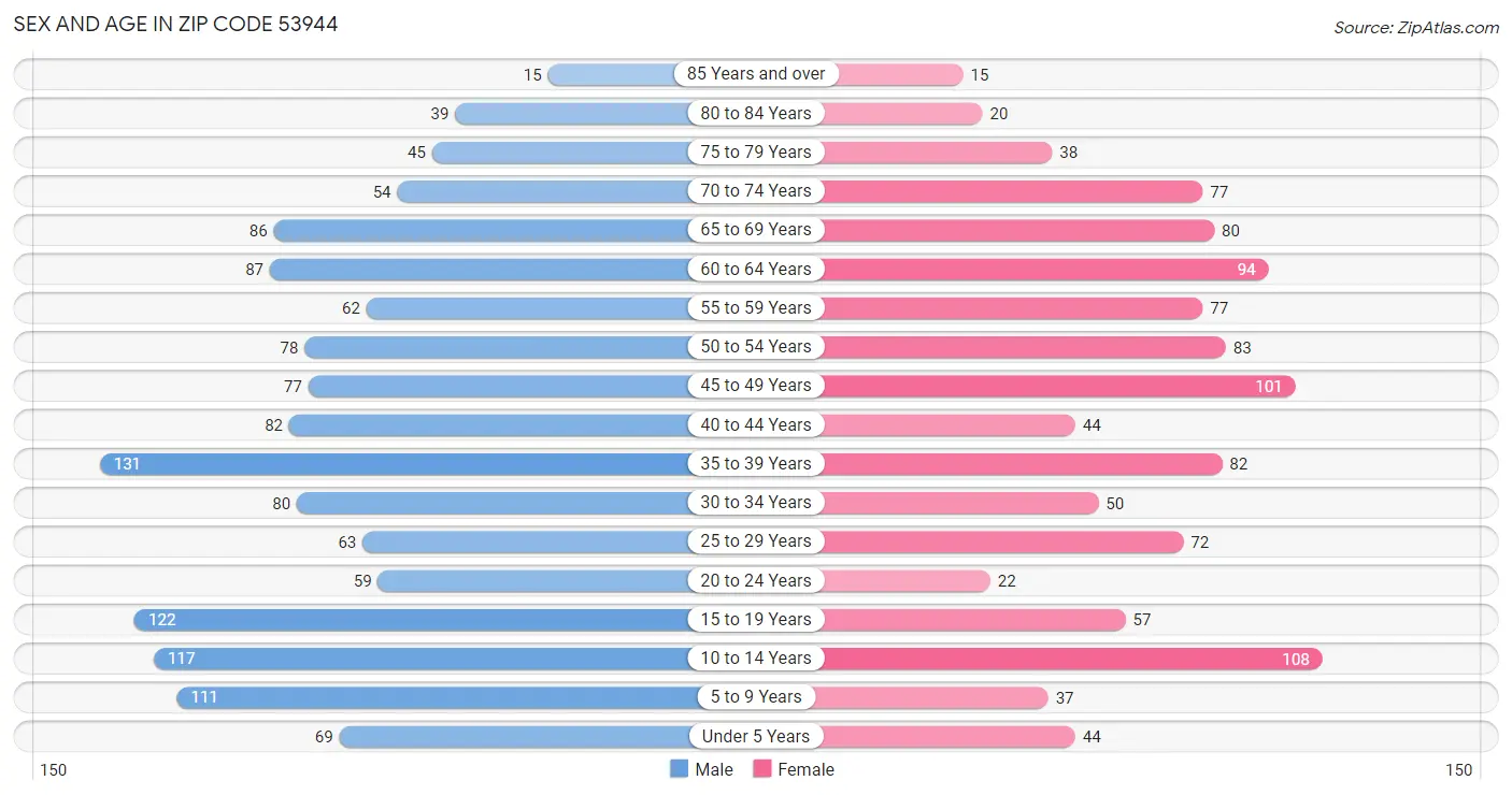 Sex and Age in Zip Code 53944