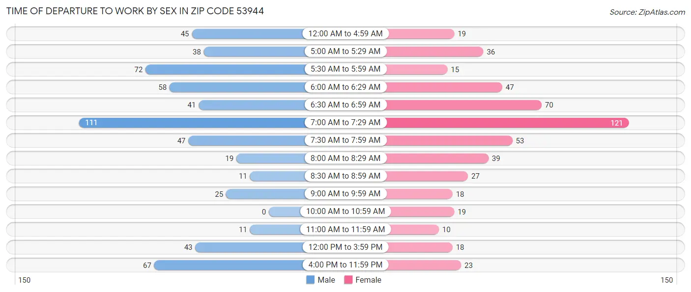 Time of Departure to Work by Sex in Zip Code 53944