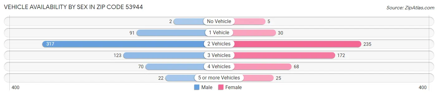 Vehicle Availability by Sex in Zip Code 53944
