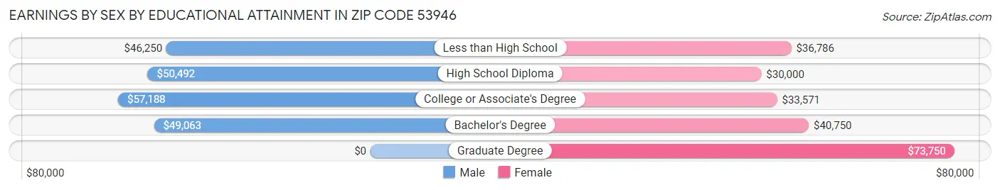 Earnings by Sex by Educational Attainment in Zip Code 53946