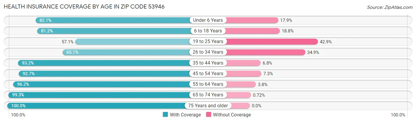 Health Insurance Coverage by Age in Zip Code 53946