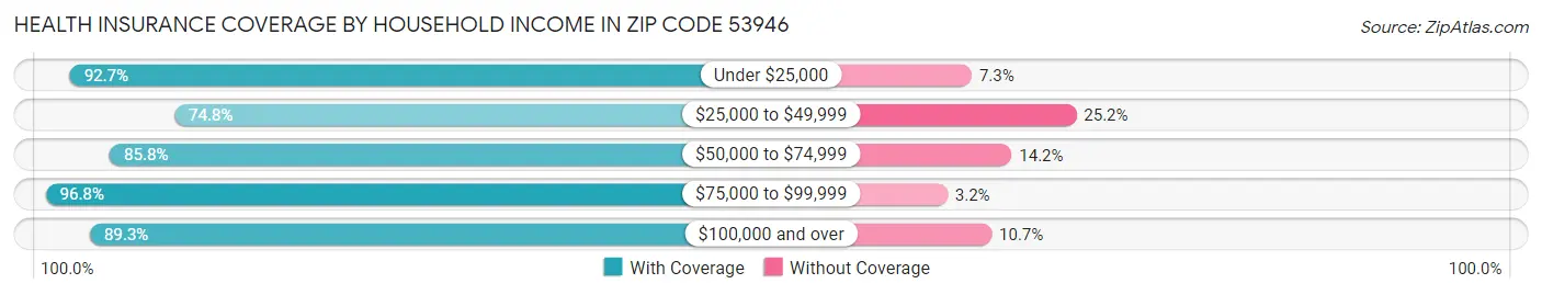 Health Insurance Coverage by Household Income in Zip Code 53946