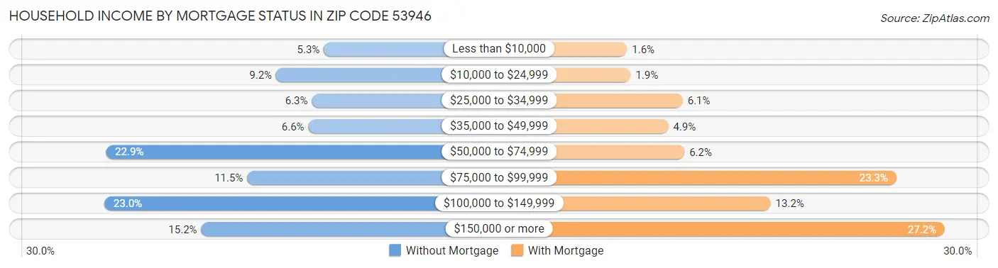 Household Income by Mortgage Status in Zip Code 53946