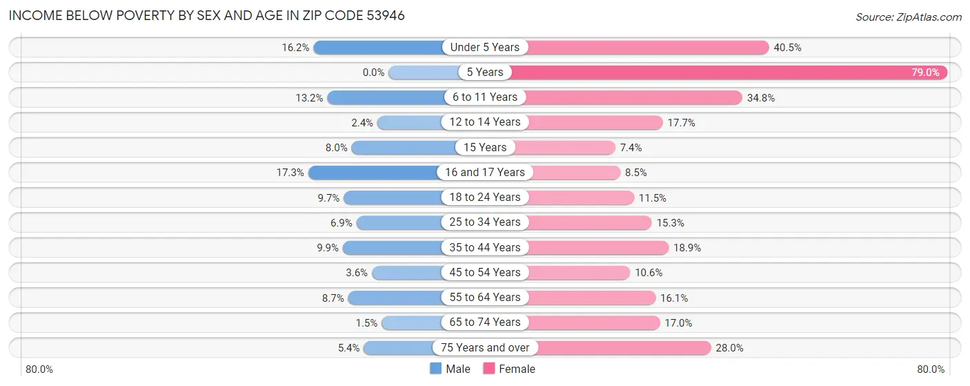 Income Below Poverty by Sex and Age in Zip Code 53946