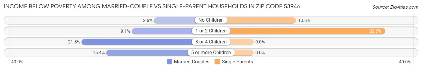 Income Below Poverty Among Married-Couple vs Single-Parent Households in Zip Code 53946