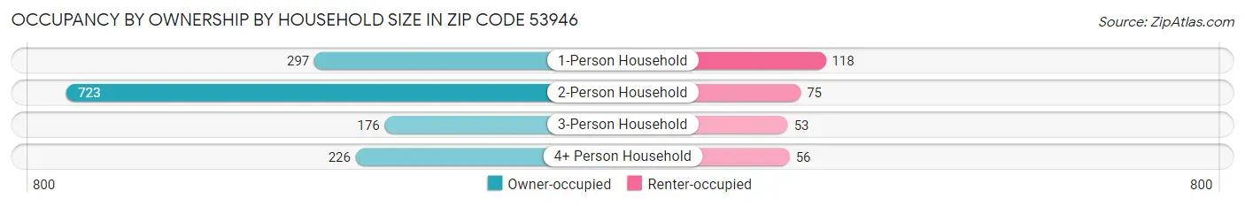 Occupancy by Ownership by Household Size in Zip Code 53946