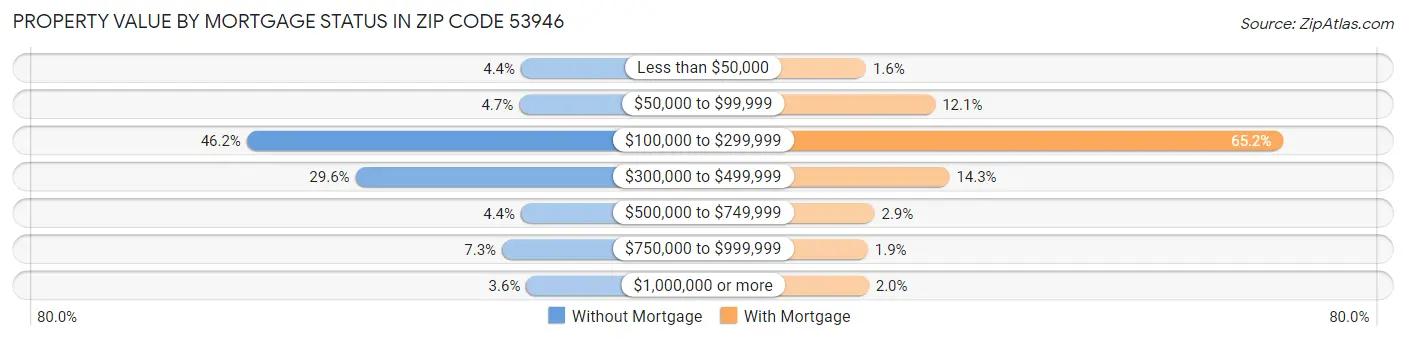 Property Value by Mortgage Status in Zip Code 53946