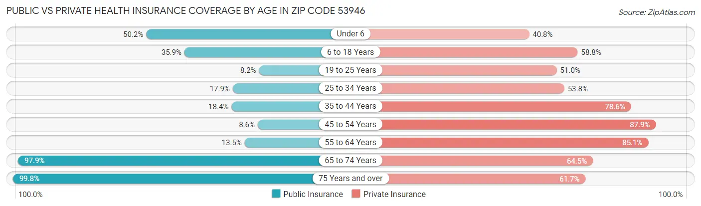 Public vs Private Health Insurance Coverage by Age in Zip Code 53946