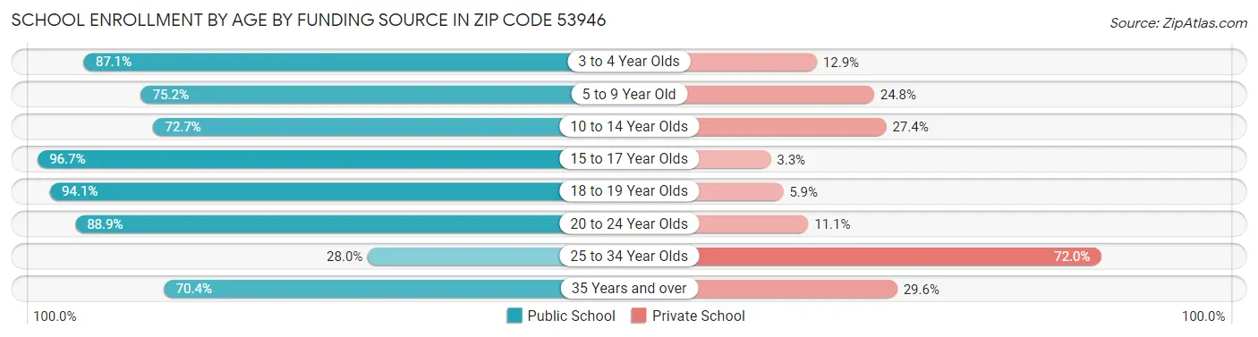 School Enrollment by Age by Funding Source in Zip Code 53946