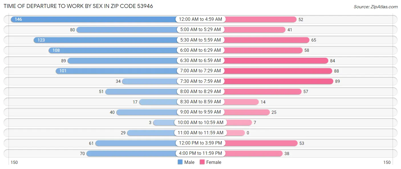 Time of Departure to Work by Sex in Zip Code 53946
