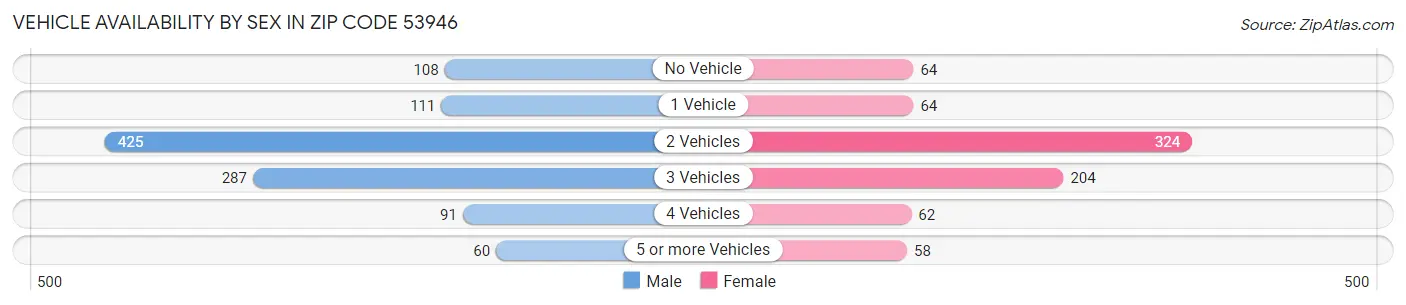 Vehicle Availability by Sex in Zip Code 53946