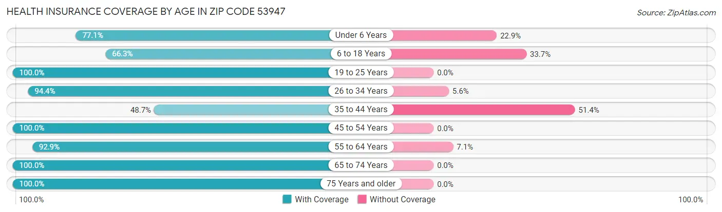 Health Insurance Coverage by Age in Zip Code 53947