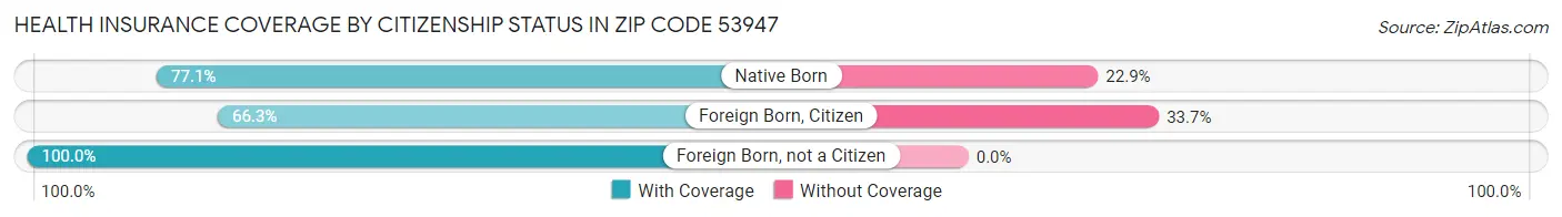 Health Insurance Coverage by Citizenship Status in Zip Code 53947