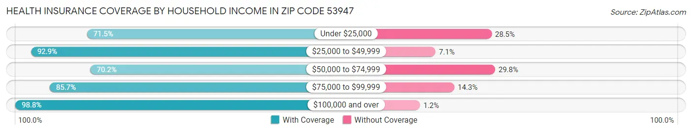 Health Insurance Coverage by Household Income in Zip Code 53947