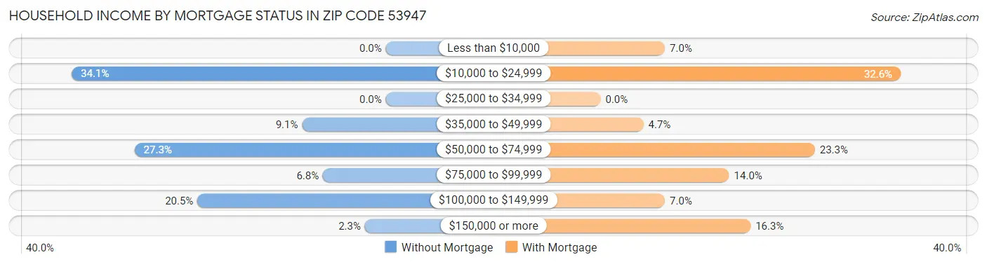 Household Income by Mortgage Status in Zip Code 53947