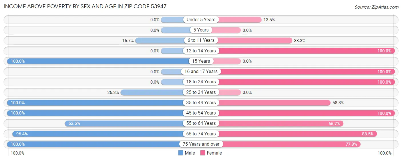 Income Above Poverty by Sex and Age in Zip Code 53947