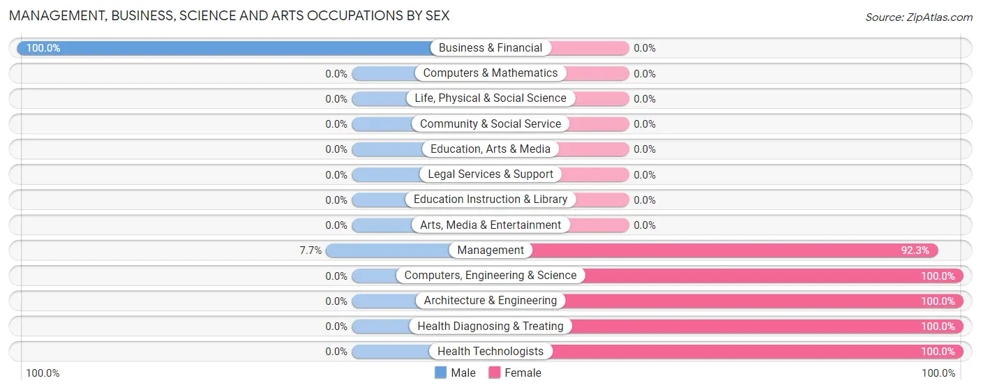 Management, Business, Science and Arts Occupations by Sex in Zip Code 53947