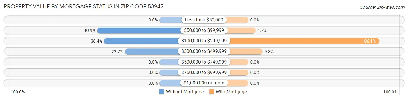 Property Value by Mortgage Status in Zip Code 53947