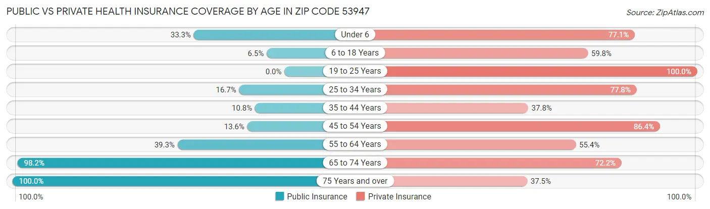 Public vs Private Health Insurance Coverage by Age in Zip Code 53947