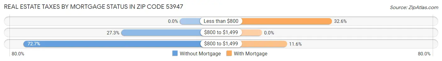 Real Estate Taxes by Mortgage Status in Zip Code 53947