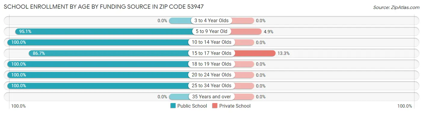 School Enrollment by Age by Funding Source in Zip Code 53947