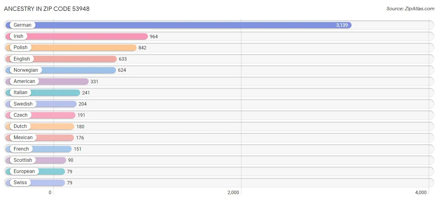 Ancestry in Zip Code 53948