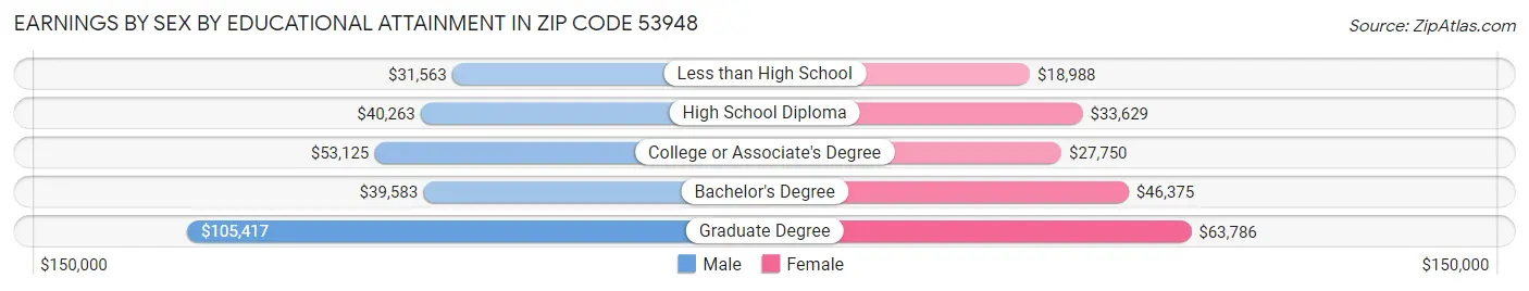 Earnings by Sex by Educational Attainment in Zip Code 53948