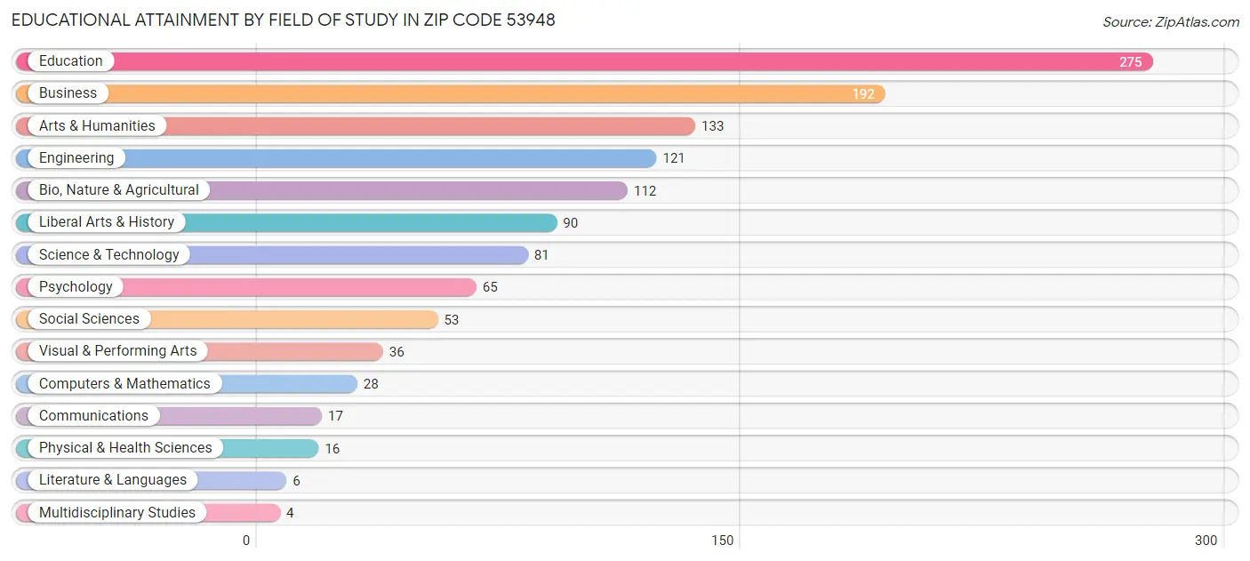 Educational Attainment by Field of Study in Zip Code 53948