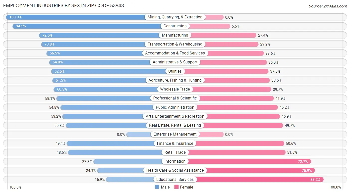 Employment Industries by Sex in Zip Code 53948