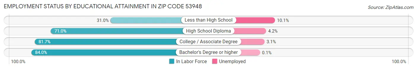Employment Status by Educational Attainment in Zip Code 53948