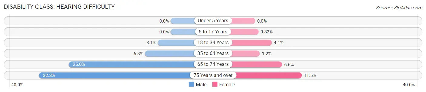 Disability in Zip Code 53948: <span>Hearing Difficulty</span>