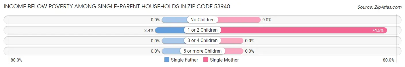 Income Below Poverty Among Single-Parent Households in Zip Code 53948