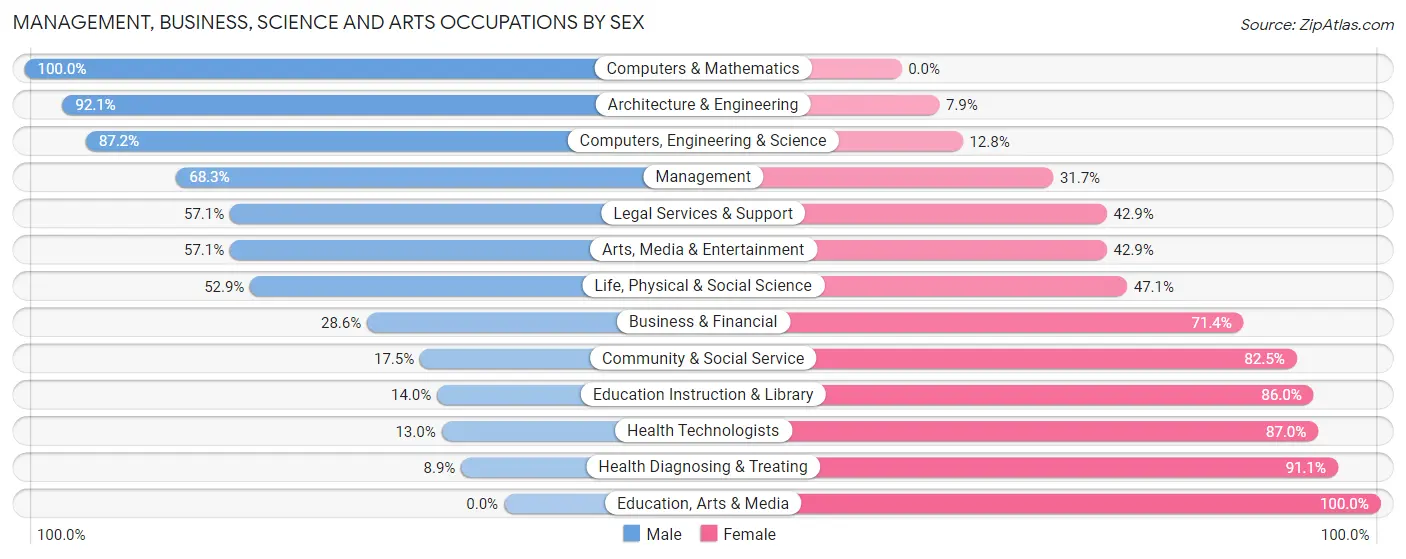 Management, Business, Science and Arts Occupations by Sex in Zip Code 53948