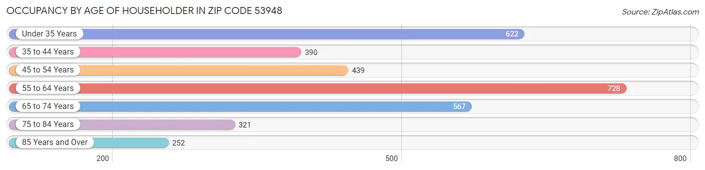 Occupancy by Age of Householder in Zip Code 53948