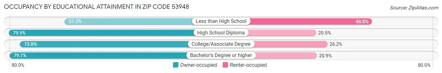 Occupancy by Educational Attainment in Zip Code 53948