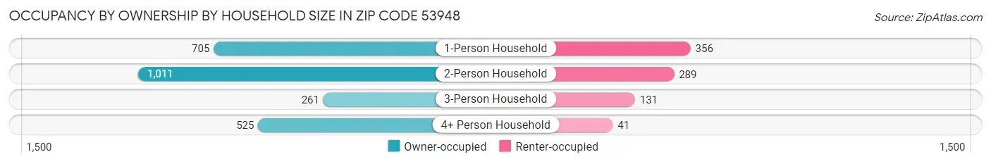 Occupancy by Ownership by Household Size in Zip Code 53948