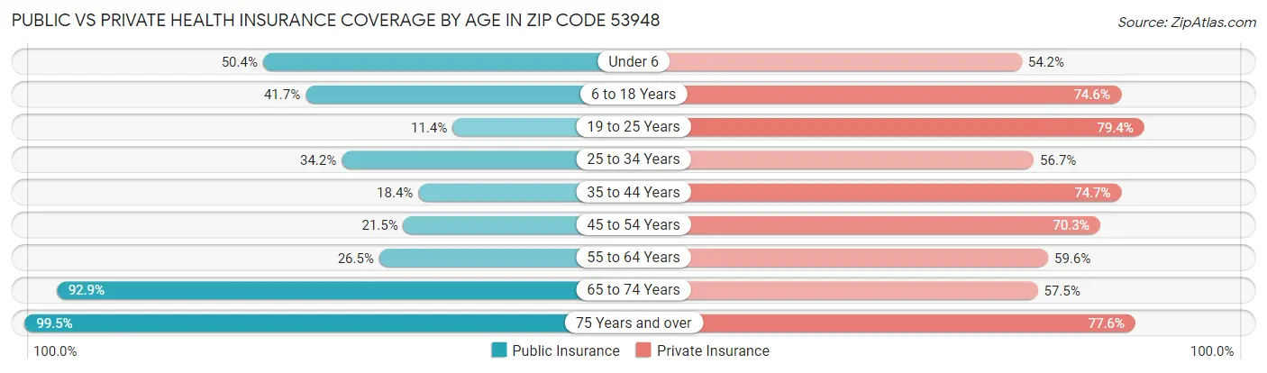 Public vs Private Health Insurance Coverage by Age in Zip Code 53948