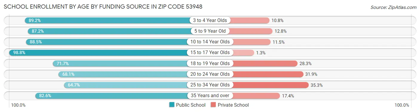 School Enrollment by Age by Funding Source in Zip Code 53948