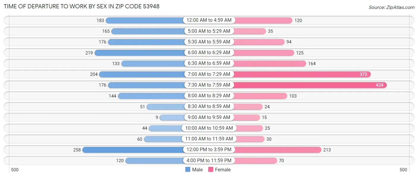 Time of Departure to Work by Sex in Zip Code 53948