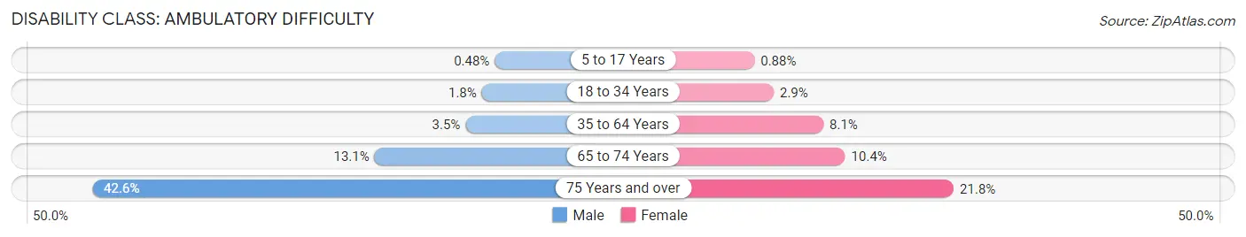 Disability in Zip Code 53949: <span>Ambulatory Difficulty</span>