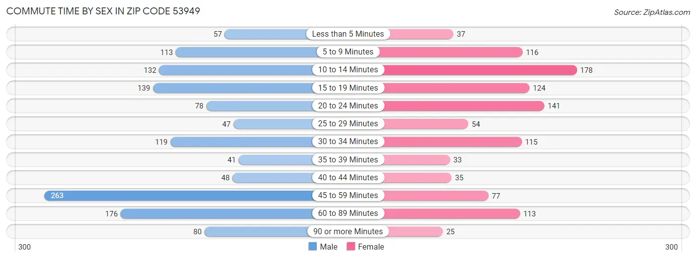 Commute Time by Sex in Zip Code 53949