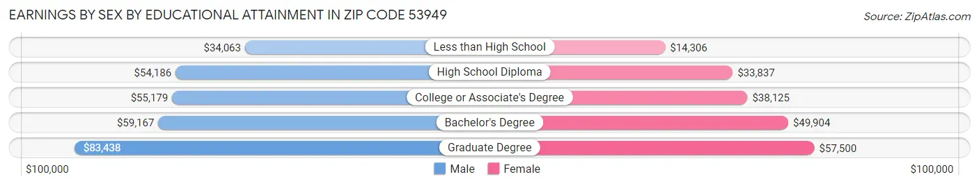 Earnings by Sex by Educational Attainment in Zip Code 53949